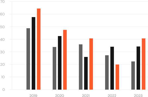 financial projections